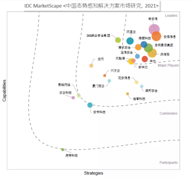 《IDC MarketScape: 中(zhōng)國态勢感知(zhī)解決方案市場2021年廠商(shāng)評估》報告新鮮出爐