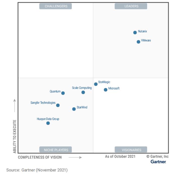 連續三年！深信服超融合入圍 Gartner《超融合基礎設施軟件魔力象限》報告