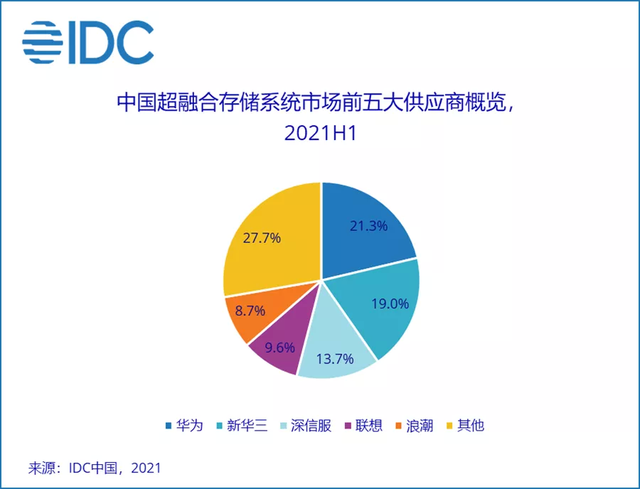 全球知(zhī)名咨詢公司IDC發布《中(zhōng)國軟件定義存儲(SDS)及超融合存儲(HCI)系統市場季度跟蹤報告，2021年第二季度》