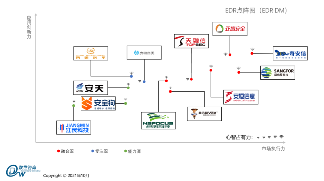 2021年10月11日,數世咨詢發布了2021年度《EDR能力指南(nán)》