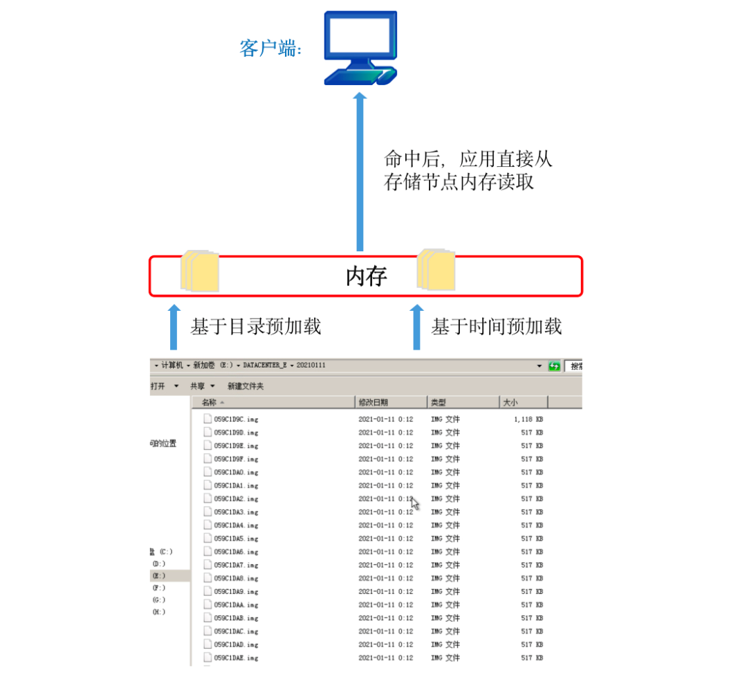 一(yī)文讀懂！深信服EDS存儲如何“四管齊下(xià)”激發卓越性能