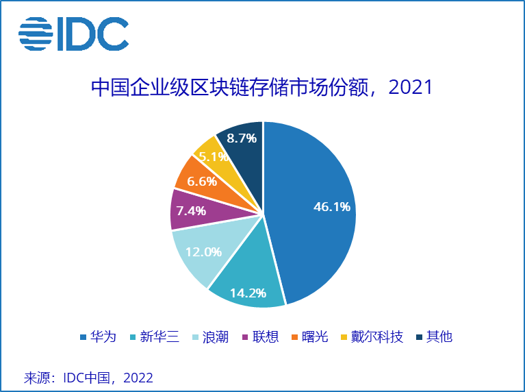 63.7%增速—企業級區塊鏈存儲将成爲藍(lán)海市場