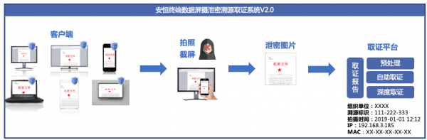 安恒EDR屏攝洩密溯源——拍照洩密終結者！